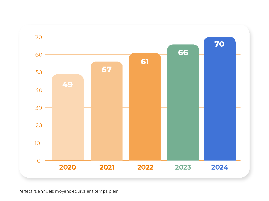 Évolution des effectifs du Groupe Dorise