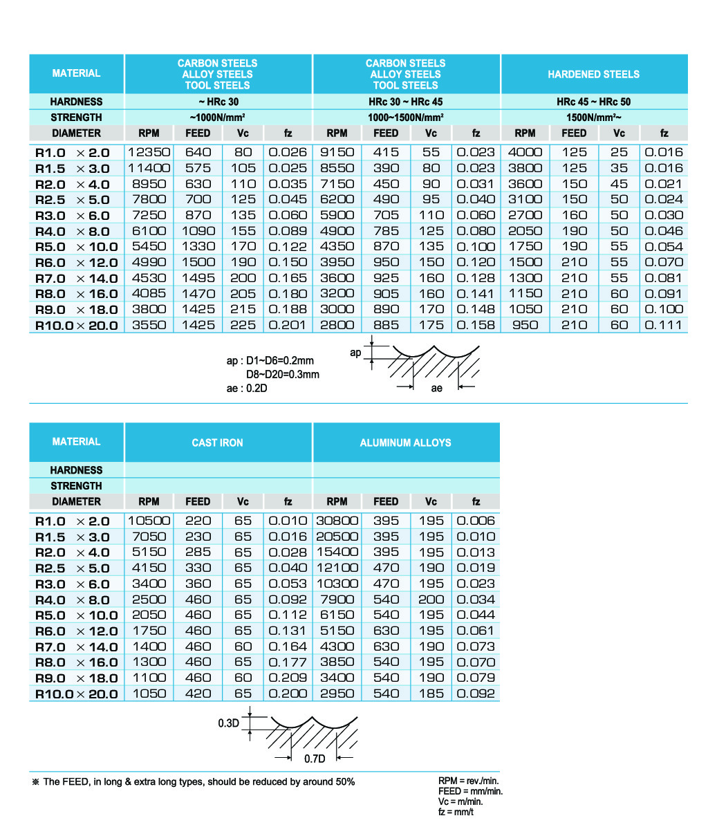 Informations techniques